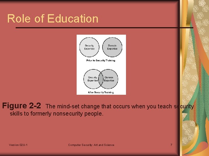 Role of Education Figure 2 -2 The mind-set change that occurs when you teach