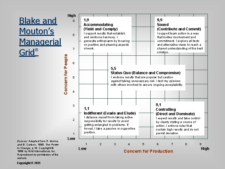9 8 7 Concern for People Blake and Mouton’s Managerial ® Grid High I