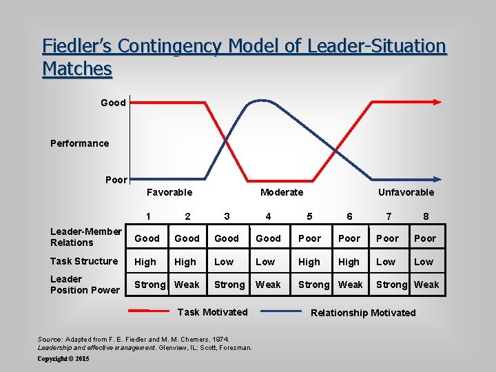 Fiedler’s Contingency Model of Leader-Situation Matches Good Performance Poor Favorable Moderate Unfavorable 1 2