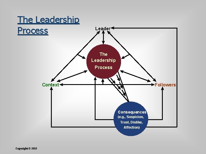 The Leadership Process Leader The Leadership Process Context Followers Consequences (e. g. , Suspicion,