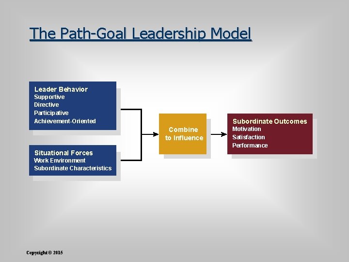 The Path-Goal Leadership Model Leader Behavior Supportive Directive Participative Achievement-Oriented Subordinate Outcomes Combine to