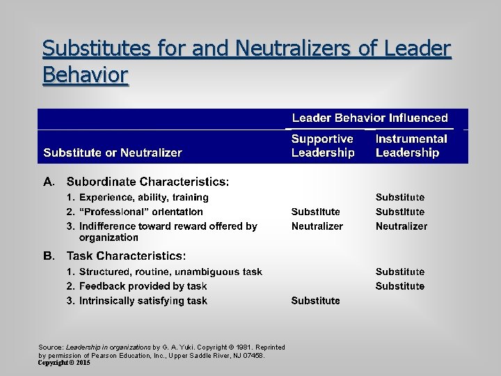Substitutes for and Neutralizers of Leader Behavior Source: Leadership in organizations by G. A.