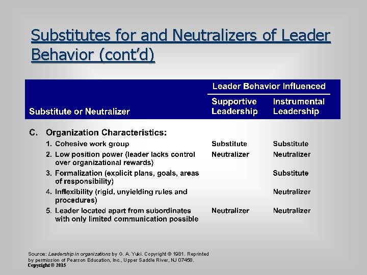 Substitutes for and Neutralizers of Leader Behavior (cont’d) Source: Leadership in organizations by G.