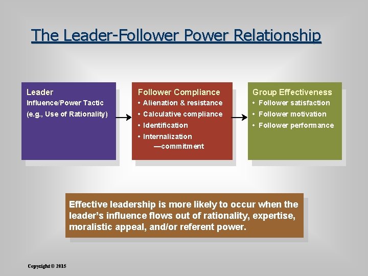 The Leader-Follower Power Relationship Leader Follower Compliance Group Effectiveness Influence/Power Tactic • Alienation &