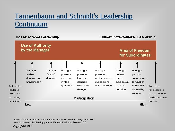 Tannenbaum and Schmidt’s Leadership Continuum Boss-Centered Leadership Subordinate-Centered Leadership Use of Authority by the