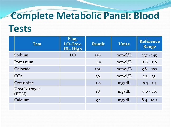  Complete Metabolic Panel: Blood Tests Test Sodium Flag, LO=Low, HI= High LO Result