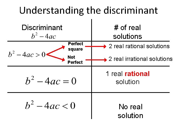 Understanding the discriminant Discriminant # of real solutions Perfect square 2 real rational solutions
