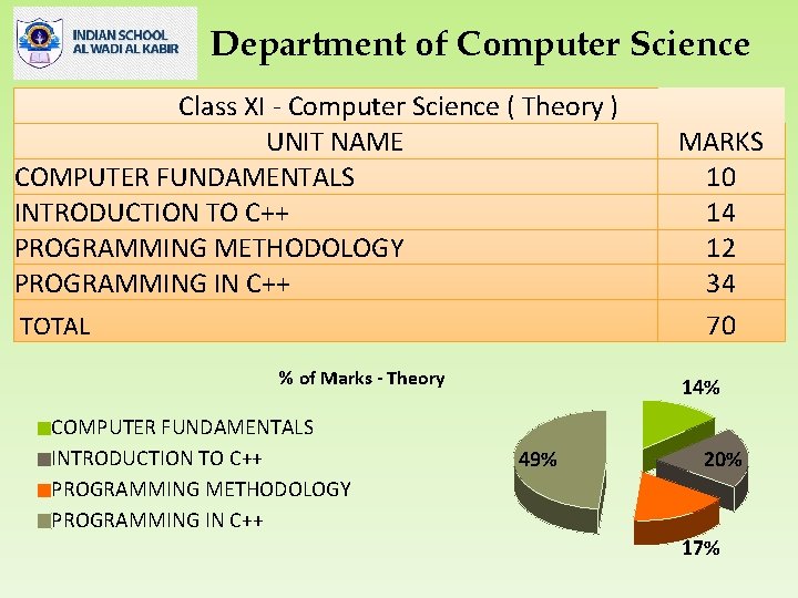 Department of Computer Science Class XI - Computer Science ( Theory ) UNIT NAME