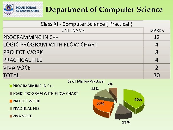 Department of Computer Science Class XI - Computer Science ( Practical ) UNIT NAME