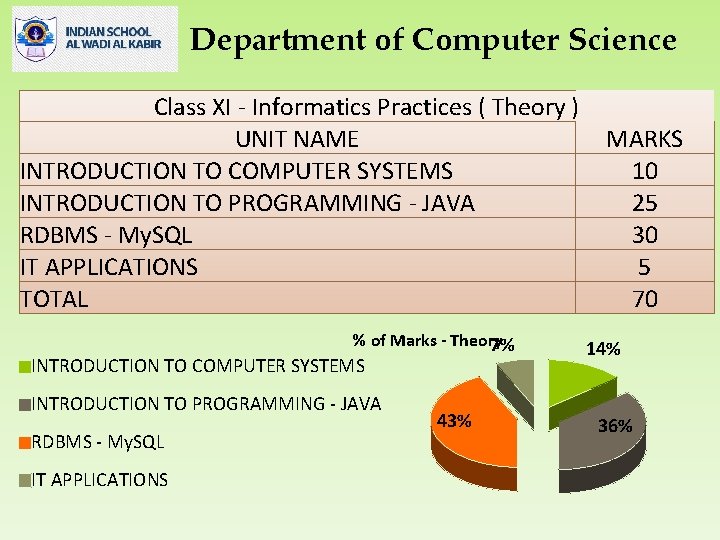 Department of Computer Science Class XI - Informatics Practices ( Theory ) UNIT NAME