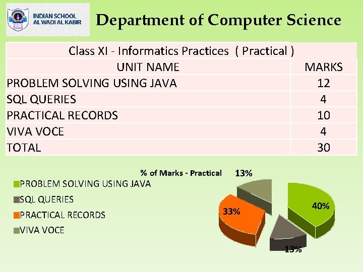 Department of Computer Science Class XI - Informatics Practices ( Practical ) UNIT NAME