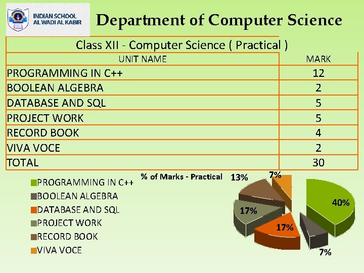 Department of Computer Science Class XII - Computer Science ( Practical ) UNIT NAME