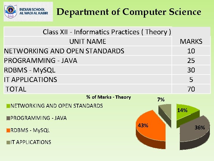 Department of Computer Science Class XII - Informatics Practices ( Theory ) UNIT NAME