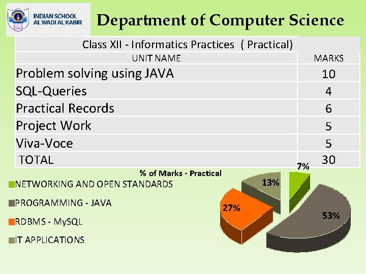 Department of Computer Science Class XII - Informatics Practices ( Practical) UNIT NAME MARKS