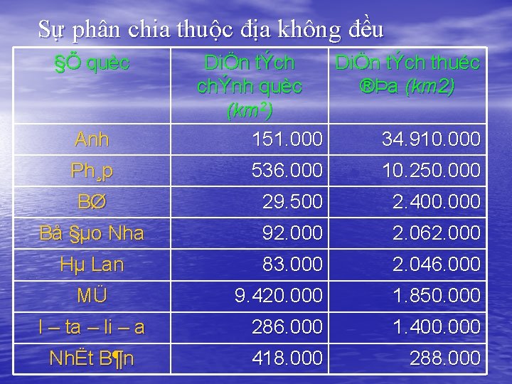 Sự phân chia thuộc địa không đều §Õ quèc Anh DiÖn tÝch thuéc chÝnh