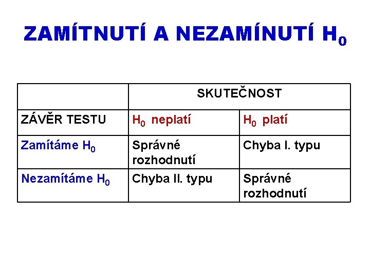 ZAMÍTNUTÍ A NEZAMÍNUTÍ H 0 SKUTEČNOST ZÁVĚR TESTU H 0 neplatí H 0 platí