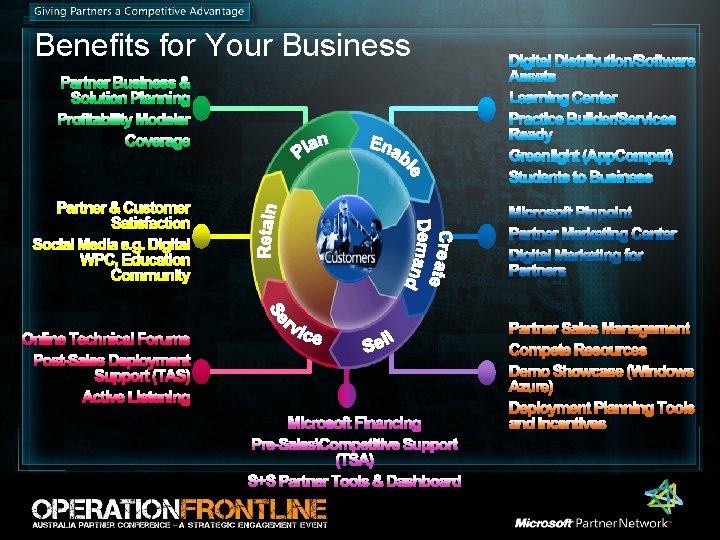 Benefits for Your Business Partner Business & Solution Planning Profitability Modeler Coverage Partner &