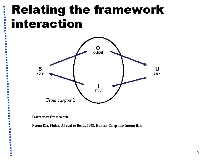 Relating the framework interaction O output S U core task I input From chapter