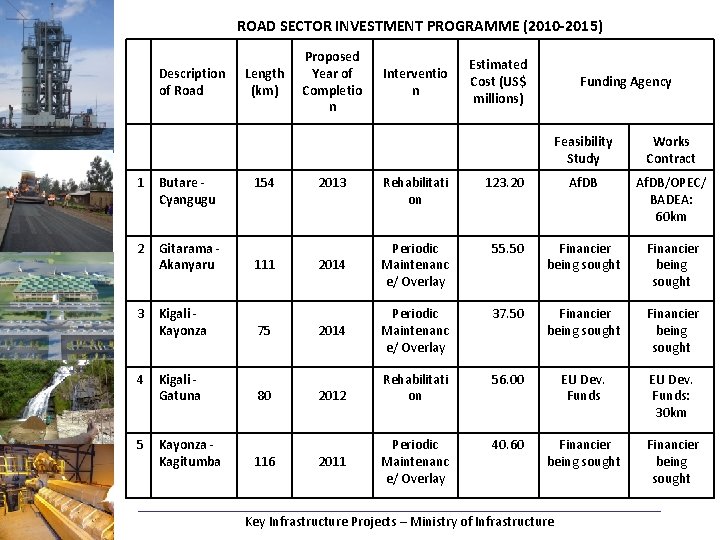 ROAD SECTOR INVESTMENT PROGRAMME (2010 -2015) Description of Road 1 Butare - Cyangugu 2