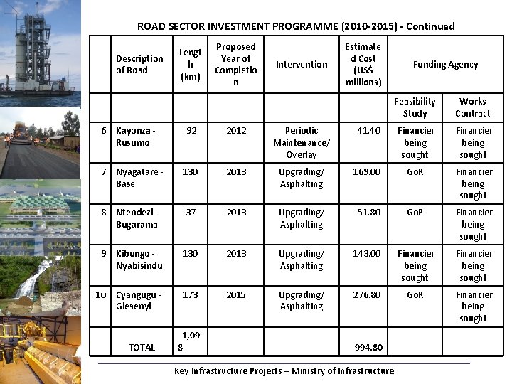 ROAD SECTOR INVESTMENT PROGRAMME (2010 -2015) - Continued Description of Road Lengt h (km)