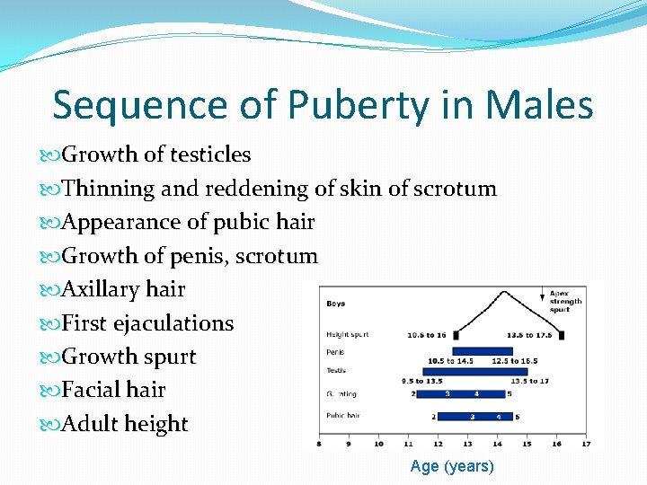 Sequence of Puberty in Males Growth of testicles Thinning and reddening of skin of Sequence of Puberty in Males Growth of testicles Thinning and reddening of skin of