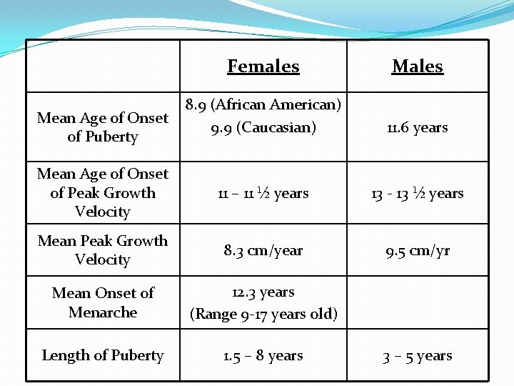 Females Males 8. 9 (African American) 9. 9 (Caucasian) 11. 6 years Mean Age Females Males 8. 9 (African American) 9. 9 (Caucasian) 11. 6 years Mean Age