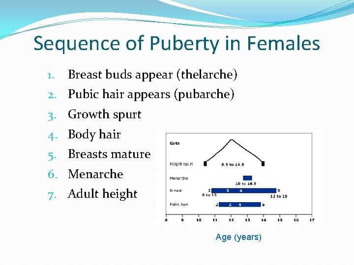 Sequence of Puberty in Females 1. Breast buds appear (thelarche) 2. Pubic hair appears Sequence of Puberty in Females 1. Breast buds appear (thelarche) 2. Pubic hair appears