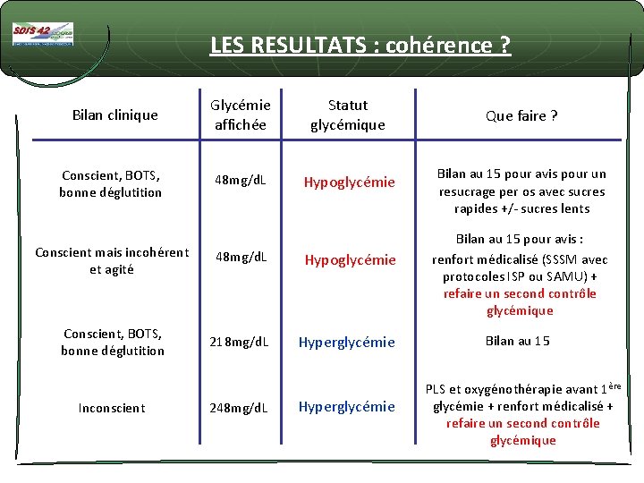 LES RESULTATS : cohérence ? Bilan clinique Conscient, BOTS, bonne déglutition Glycémie affichée Statut