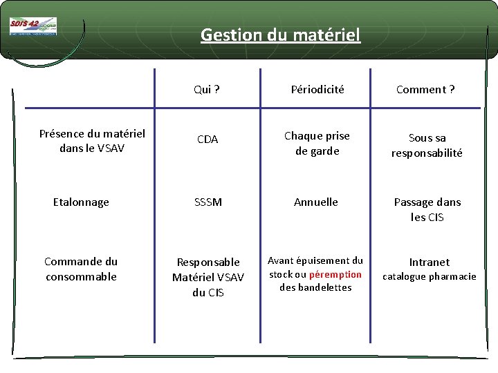 Gestion du matériel Qui ? Présence du matériel dans le VSAV Périodicité Comment ?