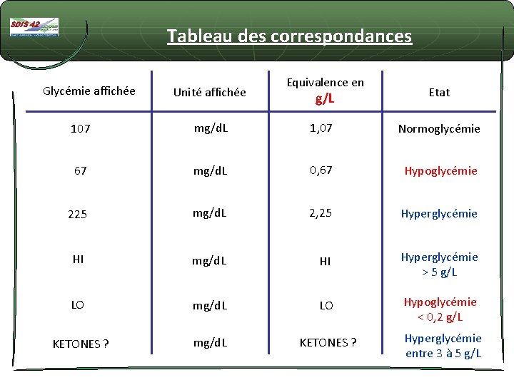 Tableau des correspondances Glycémie affichée Unité affichée Equivalence en g/L Etat 107 mg/d. L