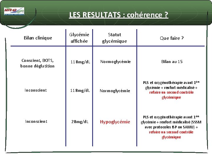 LES RESULTATS : cohérence ? Bilan clinique Glycémie affichée Statut glycémique Que faire ?