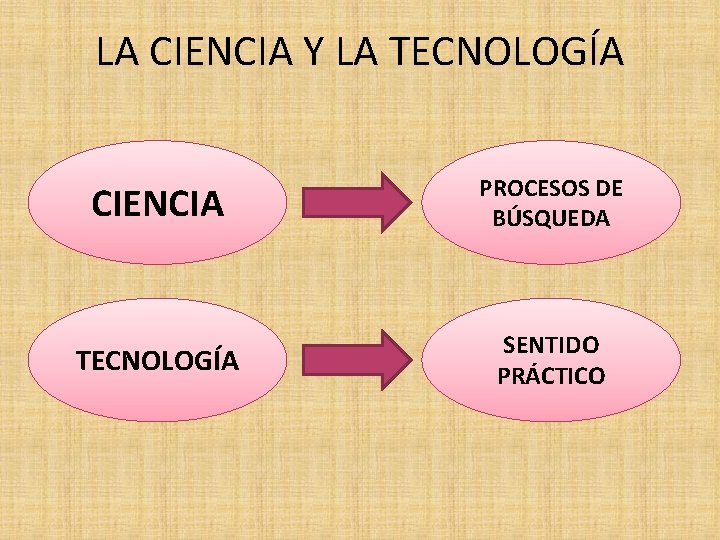 LA CIENCIA Y LA TECNOLOGÍA CIENCIA PROCESOS DE BÚSQUEDA TECNOLOGÍA SENTIDO PRÁCTICO 