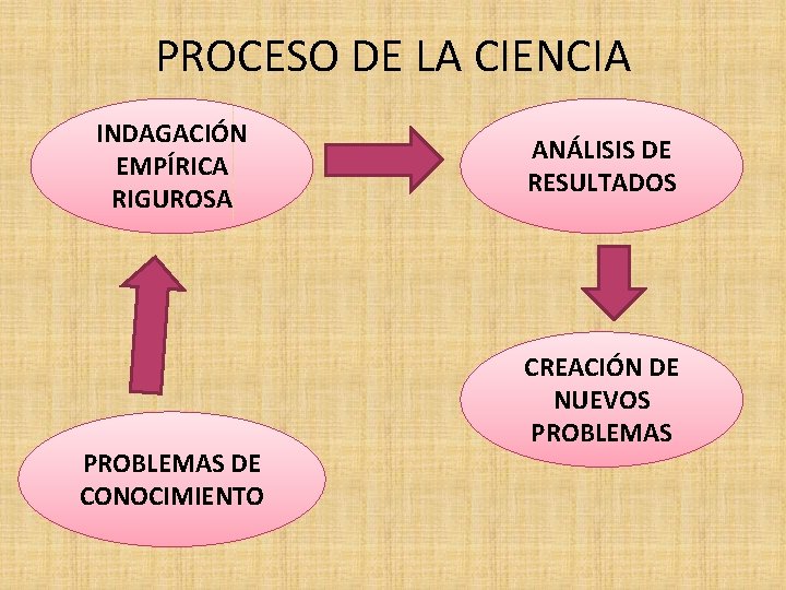 PROCESO DE LA CIENCIA INDAGACIÓN EMPÍRICA RIGUROSA PROBLEMAS DE CONOCIMIENTO ANÁLISIS DE RESULTADOS CREACIÓN