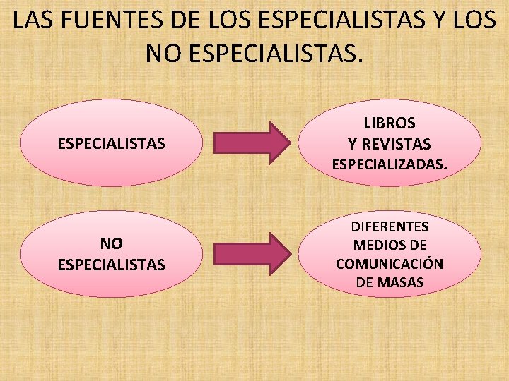 LAS FUENTES DE LOS ESPECIALISTAS Y LOS NO ESPECIALISTAS LIBROS Y REVISTAS ESPECIALIZADAS. NO