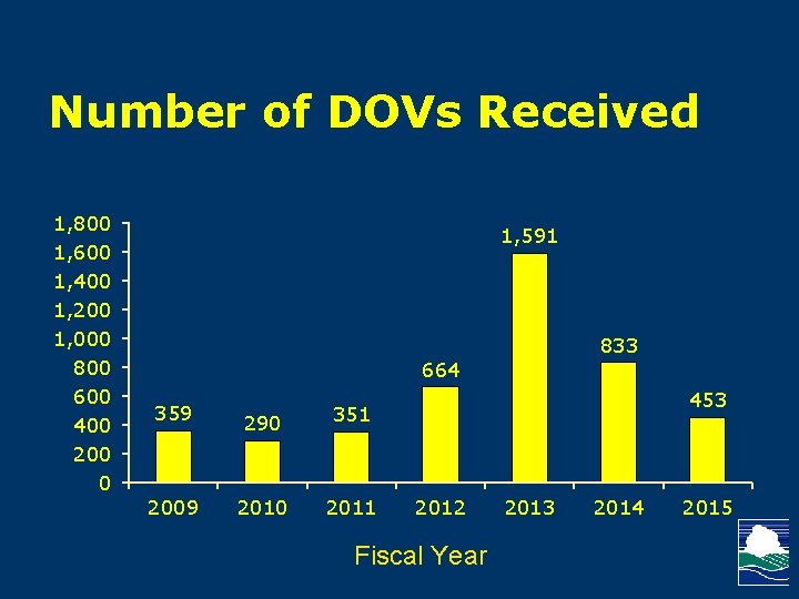 Number of DOVs Received • As you can see from the trend, the number