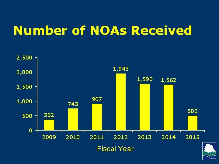 Number of NOAs Received 2, 500 • As you can see from the trend,