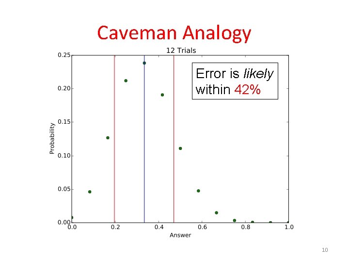Caveman Analogy Error is likely within 42% 10 
