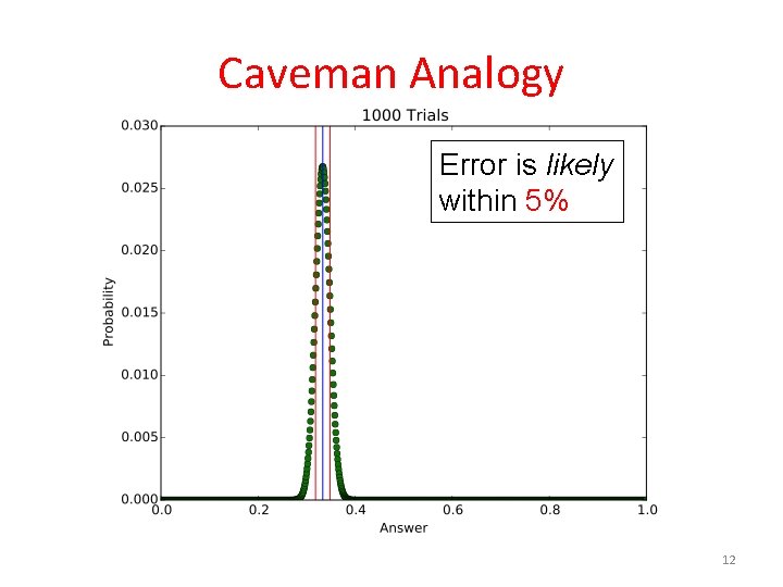 Caveman Analogy Error is likely within 5% 12 