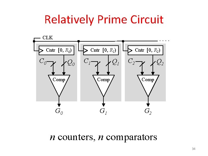 Relatively Prime Circuit CLK . . Cntr [0, R 0) C 0 Q 0
