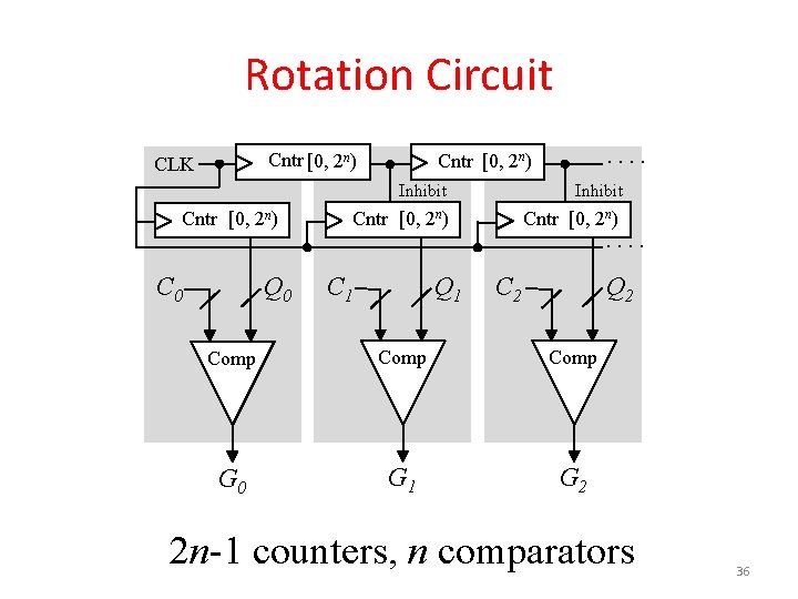 Rotation Circuit Cntr [0, 2 n) CLK Cntr [0, 2 n) C 0 Q