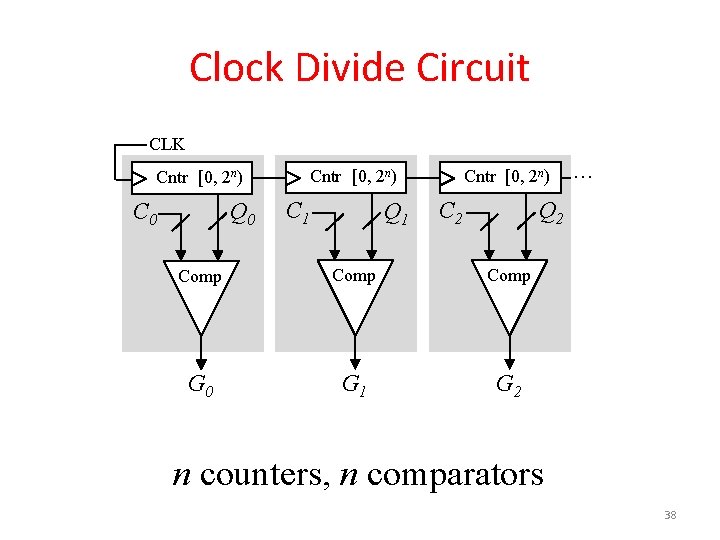 Clock Divide Circuit CLK Cntr [0, 2 n) C 0 Q 0 Cntr [0,