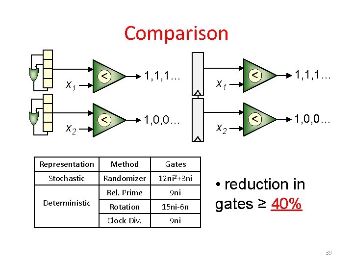 Comparison x 1 x 2 < 1, 1, 1… < 1, 0, 0… Representation