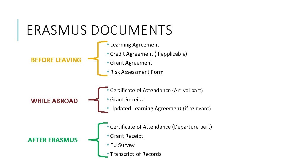 ERASMUS DOCUMENTS • Learning Agreement BEFORE LEAVING • Credit Agreement (if applicable) • Grant