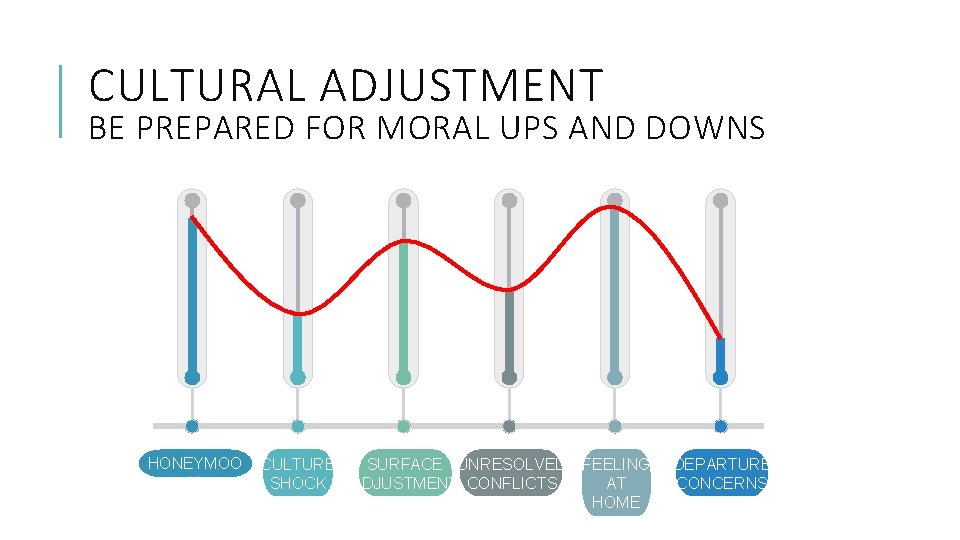 CULTURAL ADJUSTMENT BE PREPARED FOR MORAL UPS AND DOWNS HONEYMOO N CULTURE SURFACE UNRESOLVED