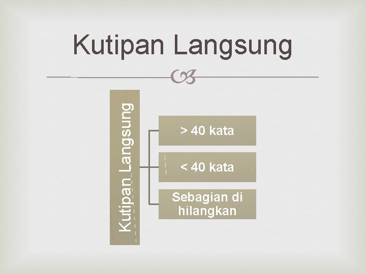Kutipan Langsung > 40 kata < 40 kata Sebagian di hilangkan 