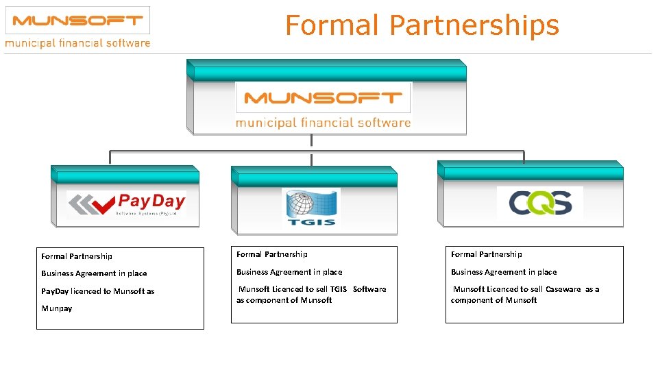 Formal Partnerships Over Formal Partnership Business Agreement in place Pay. Day licenced to Munsoft Formal Partnerships Over Formal Partnership Business Agreement in place Pay. Day licenced to Munsoft