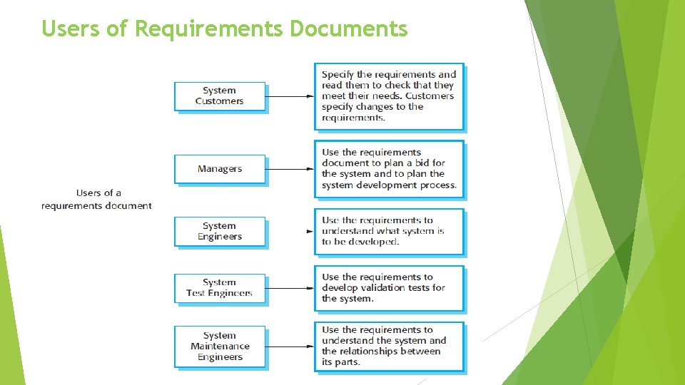 Users of Requirements Documents 12 