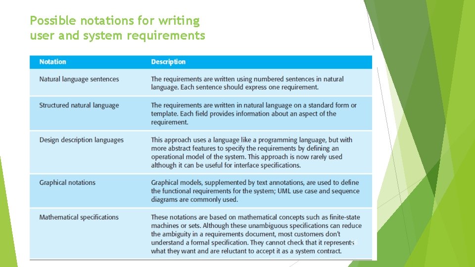 Possible notations for writing user and system requirements 16 