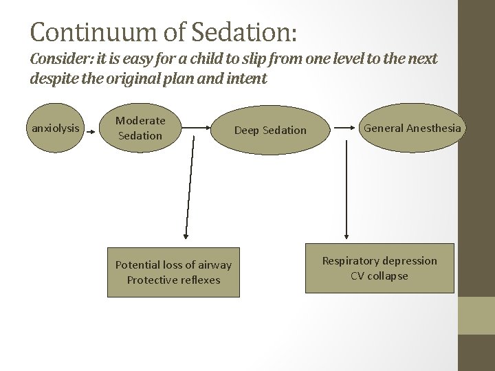 Continuum of Sedation: Consider: it is easy for a child to slip from one