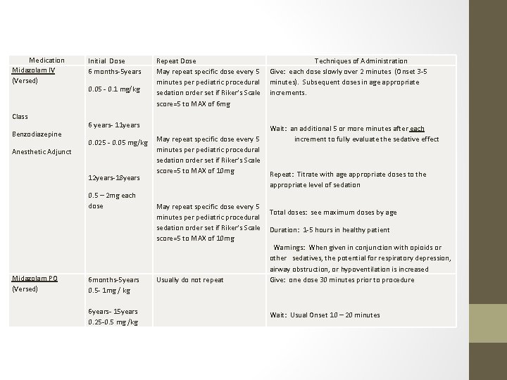 Medication Midazolam IV (Versed) Class Benzodiazepine Anesthetic Adjunct Initial Dose 6 months-5 years 0.